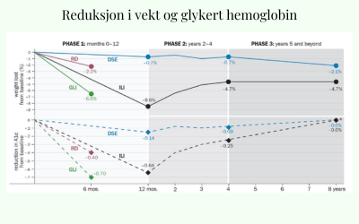 A diagram showing substantial reductions in both weight and glycated hemoglobin