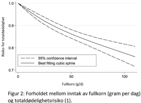En graf som viser en negativ (beskyttende) korrelasjon mellom fullkornforbruk og risiko for død