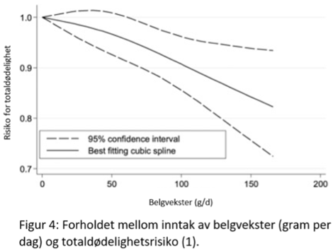 En graf som viser en negativ (beskyttende) korrelasjon mellom bønneforbruk og risiko for død.