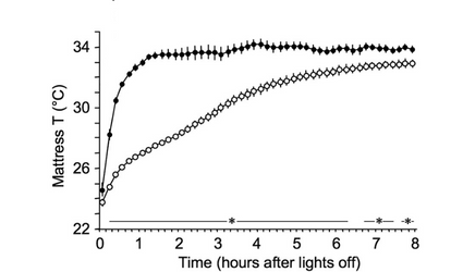 Diagrammet viser temperaturen på to forskjellige tette madrasser om natten.9 De sorte prikkene er den mindre tette madrassen, og de viser at madrassen varmes raskt opp etter bare 1 time. De hvite prikkene viser den tettere madrassen, som varmes saktere opp, og på grunn av det, selv etter en hel natt med 8 timers søvn, har den ikke nådd samme temperatur som den mindre tette madrassen.